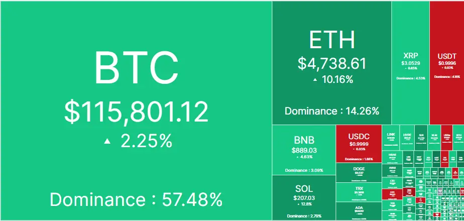 Source: CoinMarketCap, Crypto Market Heatmap