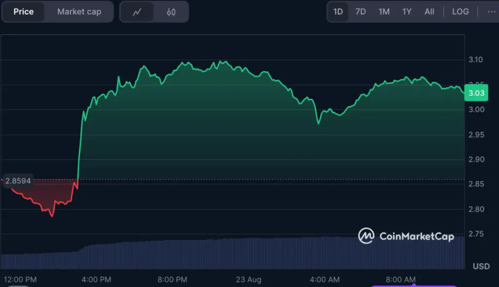 Gemini’s XRP Card Teaser Fuels Speculation, XRP Surges - Protechbro: Top Stories on Bitcoin, Ethereum, Web3, & Blockchain
Source: CoinMarketCap; XRP Price Daily Chart