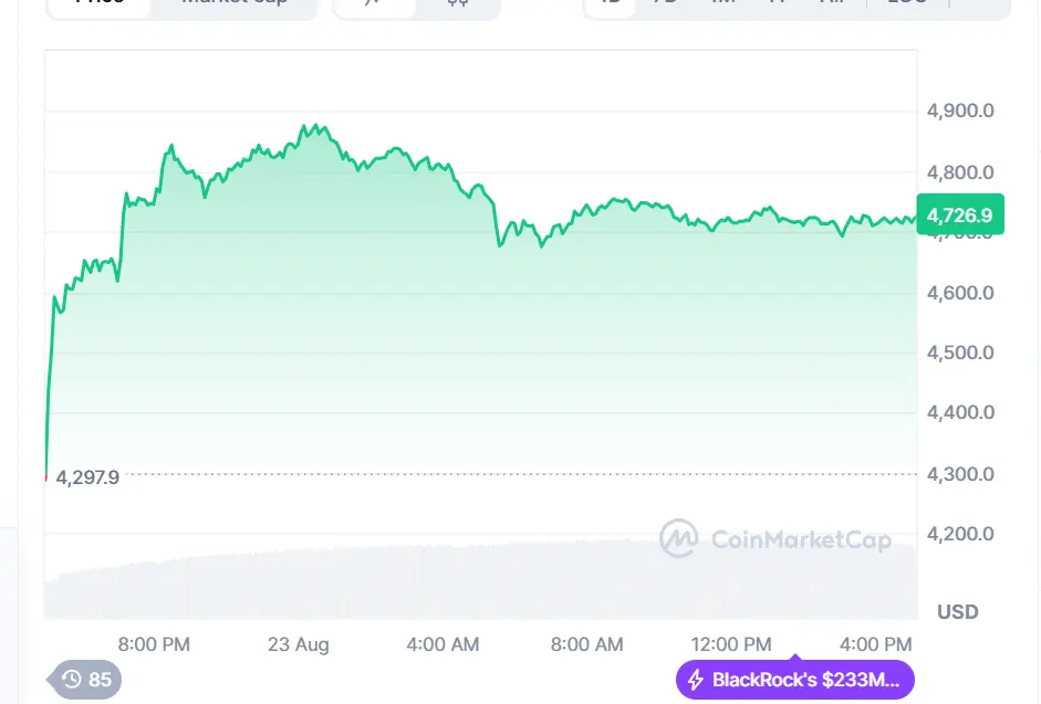 
Source: CoinMarketCap, ETH price