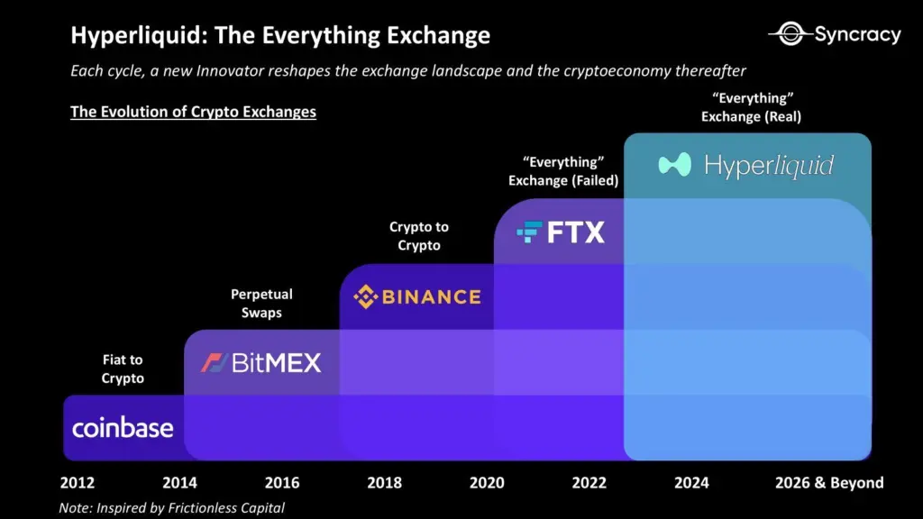 Hyperliquid Becomes Everything Exchange Enclipsing Coinbase
Source: Syncracy Capital