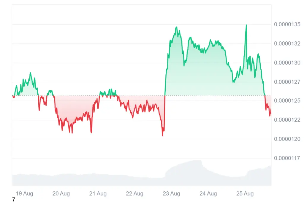 Source: CoinMarketCap, SHIB Price Chart