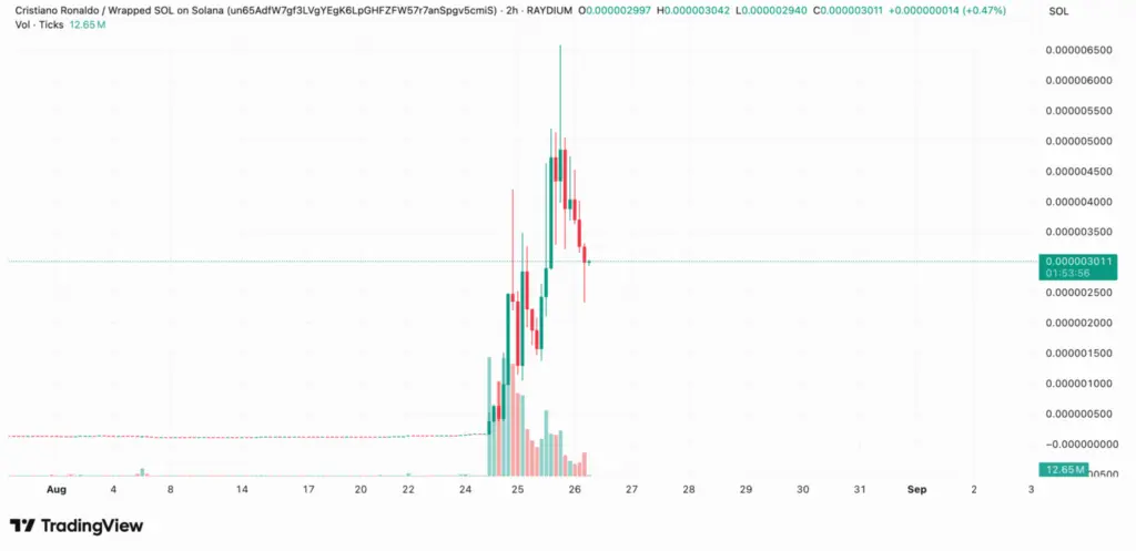 CR7 Meme Coin Dumps After Reaching $5M Market Cap - Protechbro: Top Stories on Bitcoin, Ethereum, Web3, & Blockchain