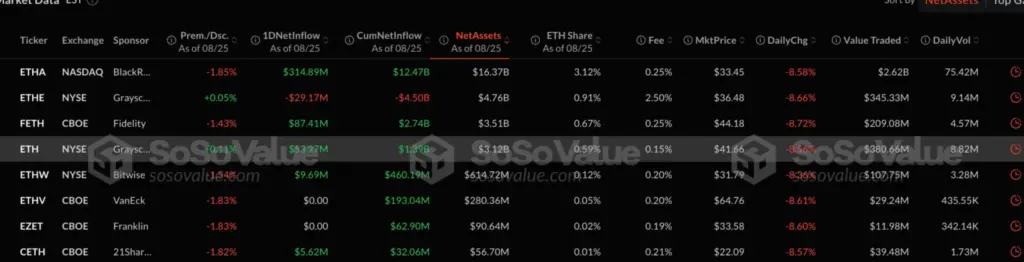 Source: SoSoValue; Spot Ethereum ETFs Data