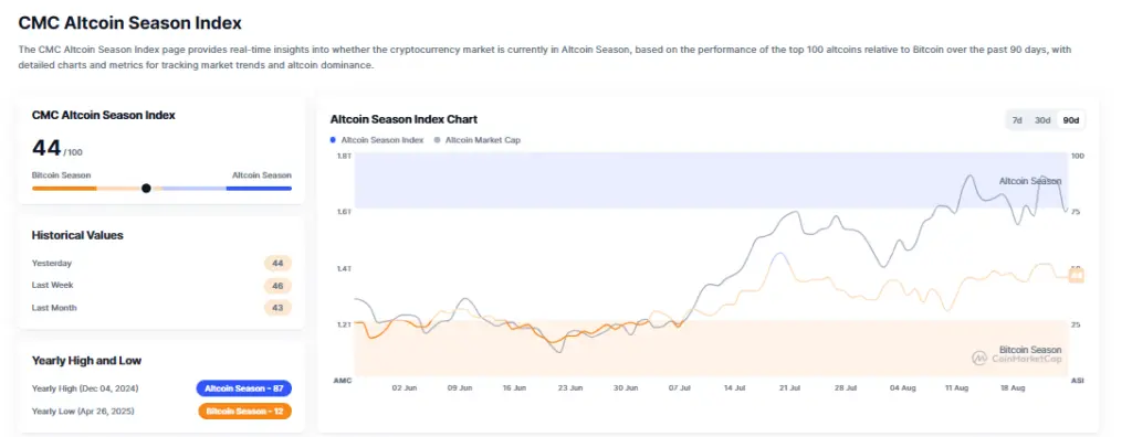 Altcoin Season Delayed Without New Crypto ETFs - Protechbro: Top Stories on Bitcoin, Ethereum, Web3, & Blockchain Source: CoinMarketCap, AltSeason Index