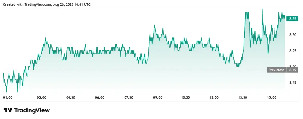 TRUMP Coin Daily Chart