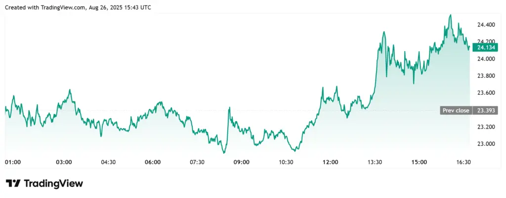LINK Rallies 5% on Bitwise’s Chainlink ETF Filing - Protechbro: Top Stories on Bitcoin, Ethereum, Web3, & Blockchain LINK Daily Chart
Source: TradingView; LINK Daily Chart
