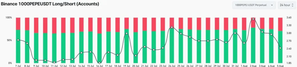 Pepe Coin Long/Short Ratio (Source: Coinglass)