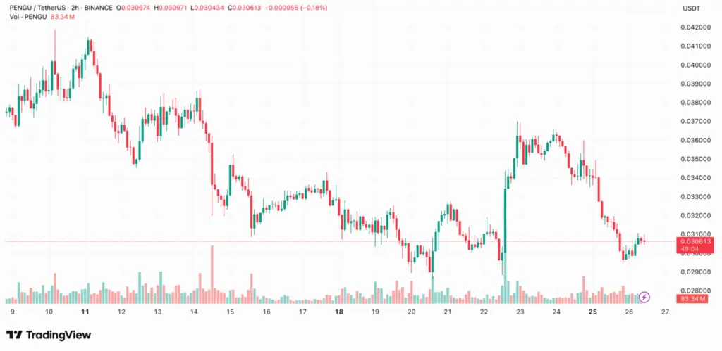 Pudgy Penguins Unveils Soulbound Tokens, PENGU Falls - Protechbro: Top Stories on Bitcoin, Ethereum, Web3, & Blockchain
Source: TradingView; PENGU Price Daily Chart