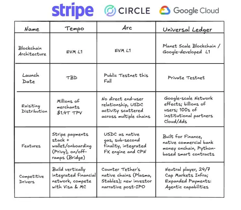 Google’s GCUL Takes on Ripple, Circle, Stripe - Protechbro: Top Stories on Bitcoin, Ethereum, Web3, & Blockchain Google's GCUL in Comparison With Strip, Circle
GCUL cross-border settlement | Source: Rich Widmann