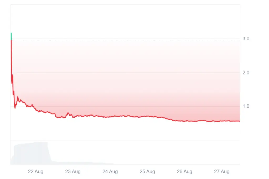 YZY Meme Coin Price Drops 82% One Week After Launch - Protechbro: Top Stories on Bitcoin, Ethereum, Web3, & Blockchain Source: CoinMarketCap, YZY Money Price chart