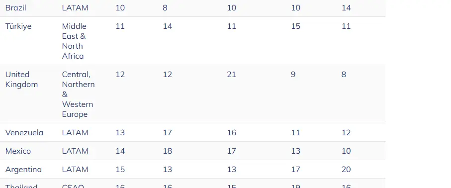 Venezuela Crypto Adoption Peaks As Stablecoins Pay - Protechbro: Top Stories on Bitcoin, Ethereum, Web3, & Blockchain Source: Chainalysis Crypto Adoption Index