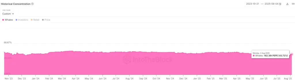 Pepe Coin Whale Dominance (Source: IntoTheBlock)