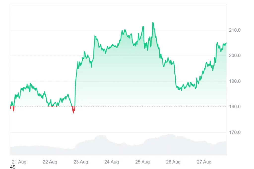 Why Is Solana Price Soaring Today? - Protechbro: Top Stories on Bitcoin, Ethereum, Web3, & Blockchain Source: CoinMarketCap, SOL Price Chart