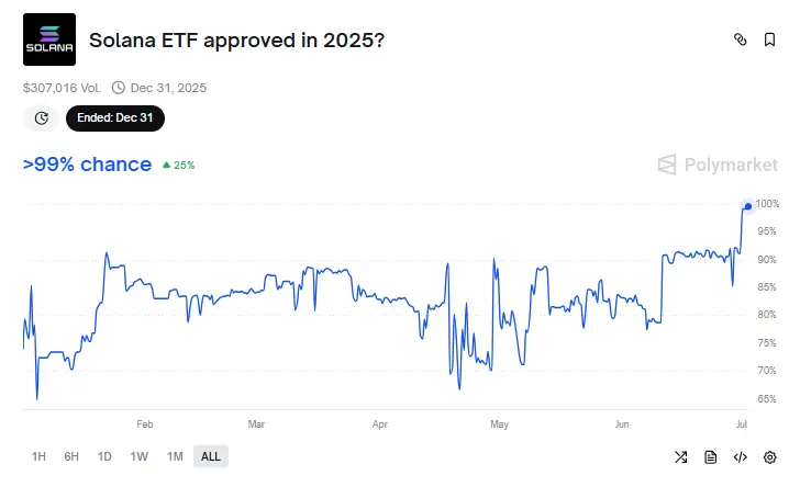 Why Is Solana Price Soaring Today? - Protechbro: Top Stories on Bitcoin, Ethereum, Web3, & Blockchain Source: Polymarket, Solana ETF Approval Odds