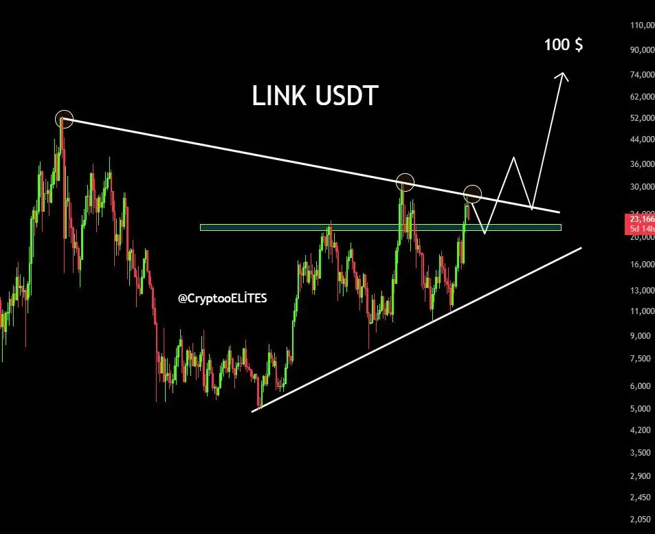 LINK/USDT Chart (Source: X)