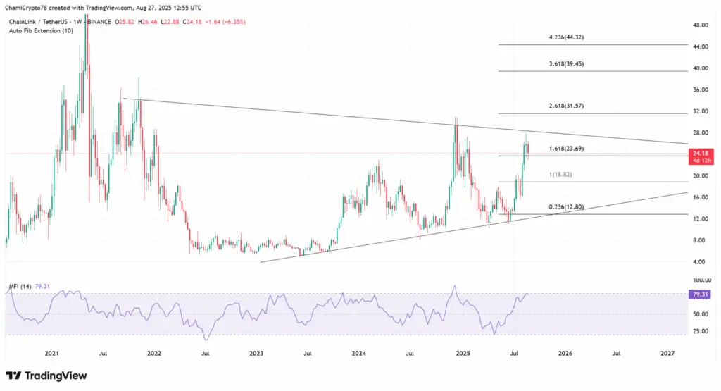 LINK/USDT 1-Week Chart (Source: TradingView)