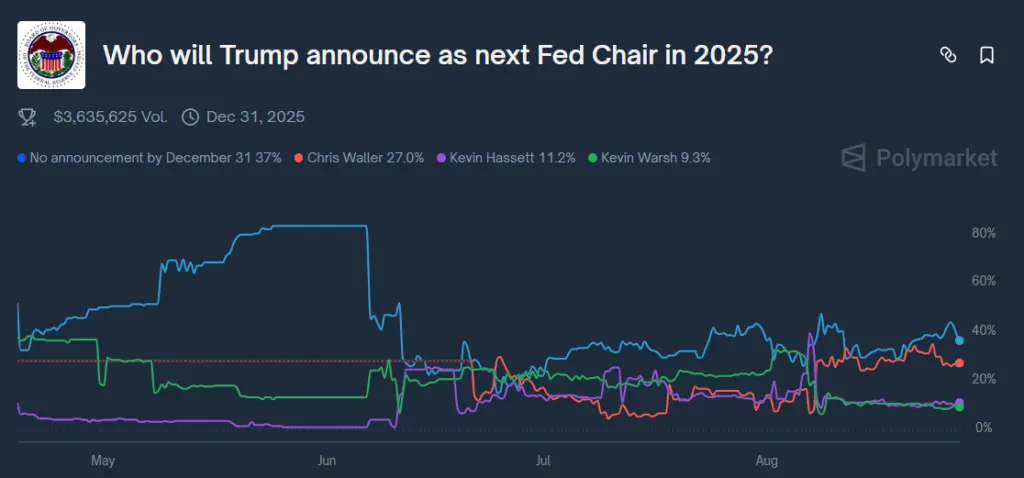 odds of who will become the next Fed Chair
Source: Polymarket