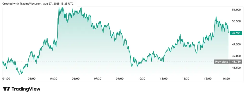 Hyperliquid Soars to ATH with $3.4B Spot Volume Record - Protechbro: Top Stories on Bitcoin, Ethereum, Web3, & Blockchain