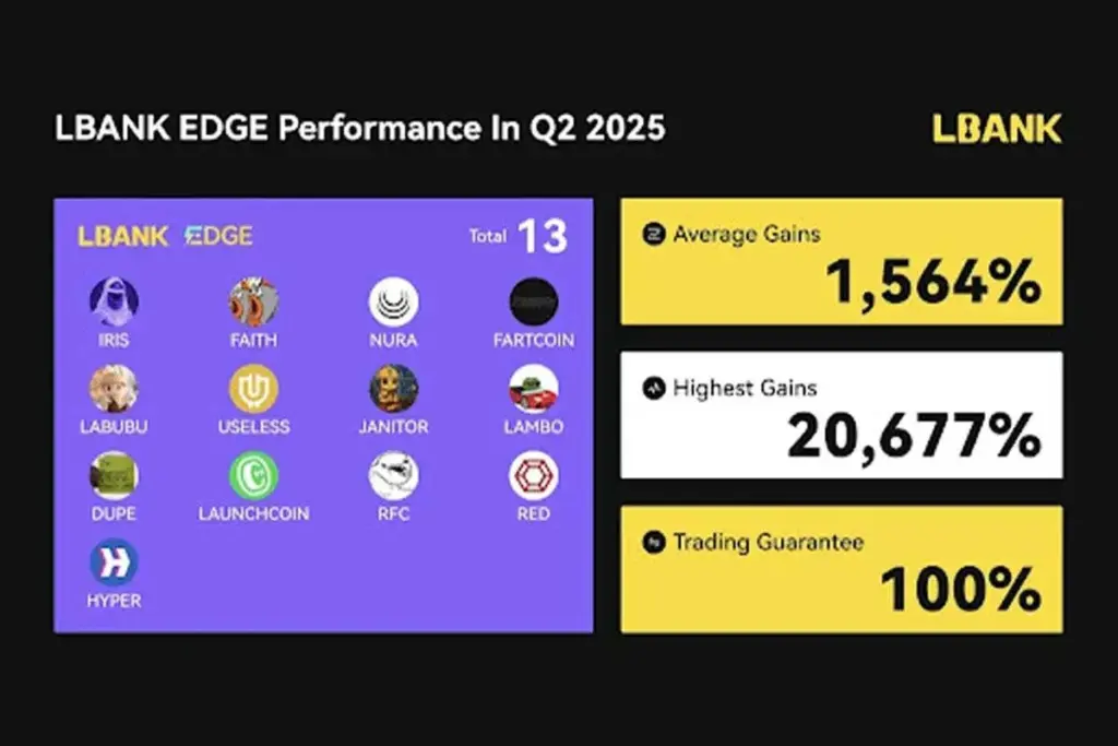 lbank produc performence 