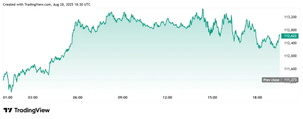 JPMorgan: Bitcoin Undervalued, Targets $126K - Protechbro: Top Stories on Bitcoin, Ethereum, Web3, & Blockchain Bitcoin Daily Chart
Source: TradingView; Bitcoin Daily Chart
