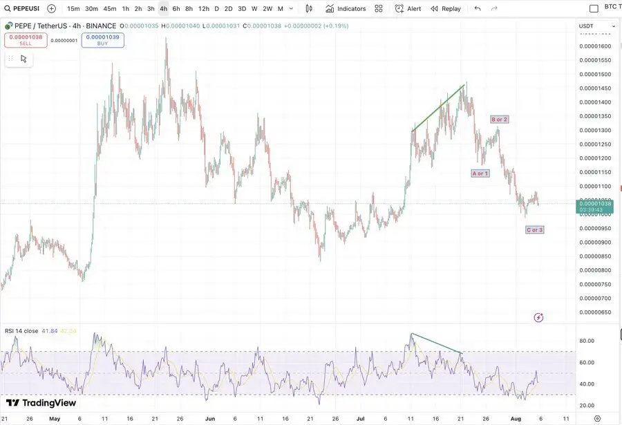 Pepe Price Chart (Source: Matthew Dixon)