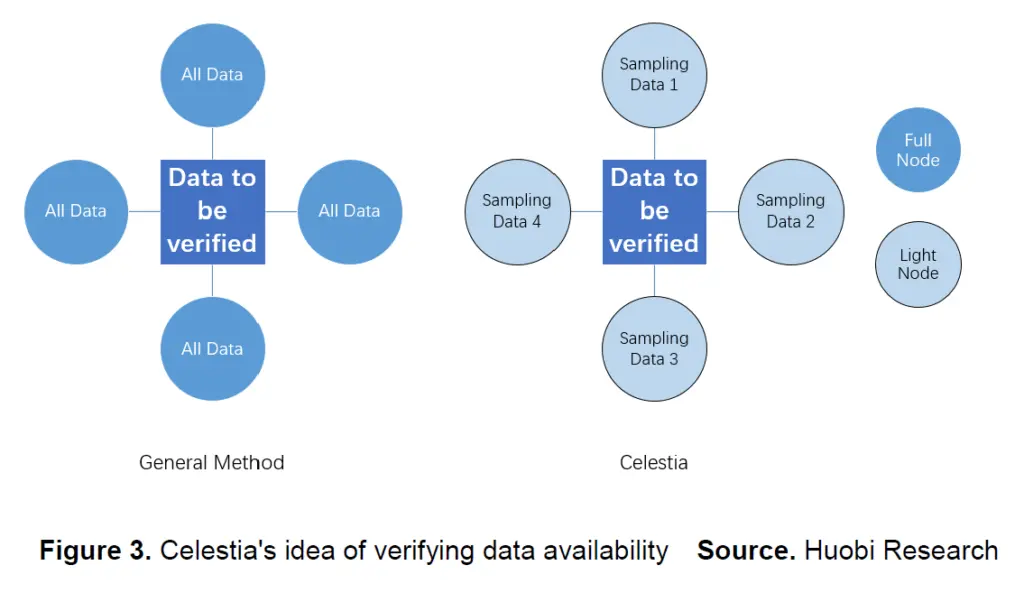 The Role of Data Availability Layers in Next-Gen Blockchains