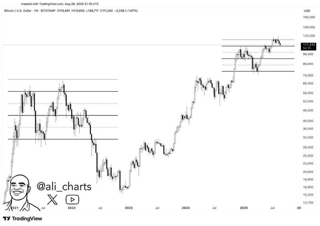 BTC mirrors 2021 chart pattern amid crypto market correction
Bitcoin price under pressure | Source: Ali Martinez