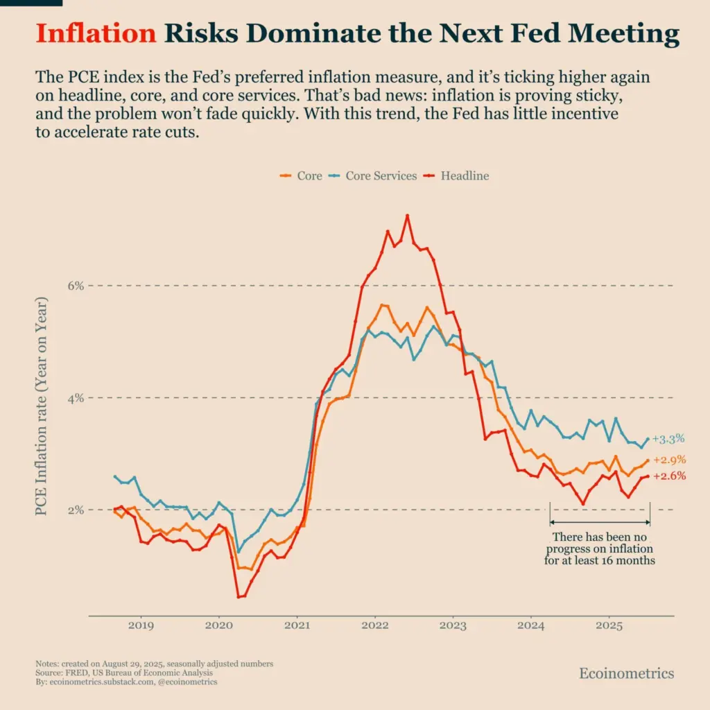 US Inflation data shows no progress in 16 months
US inflation remains sticky: Source: ecoinometrics