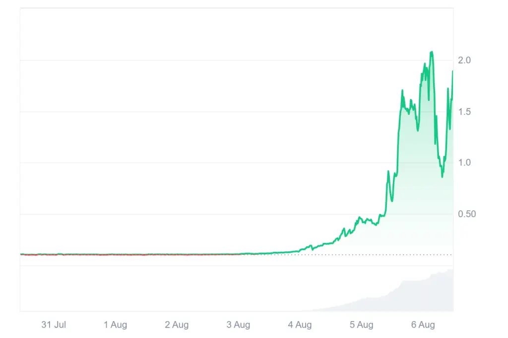 Why MYX Finance Price Is Up 70% Today - Protechbro: Top Stories on Bitcoin, Ethereum, Web3, & Blockchain Source: CoinMarketCap, MYX Price Chart