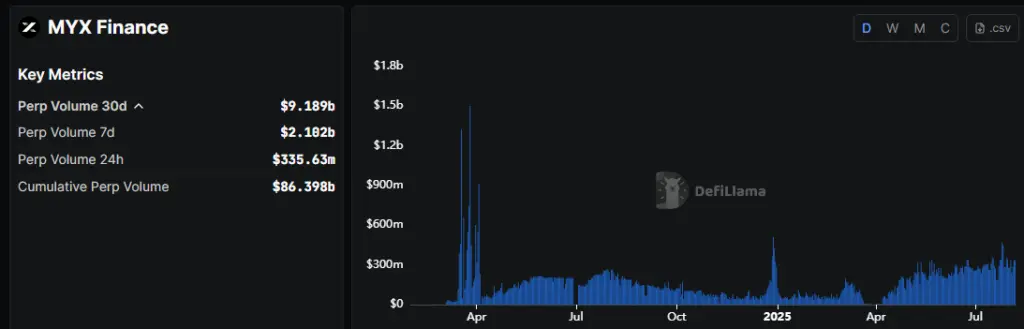 Why MYX Finance Price Is Up 70% Today - Protechbro: Top Stories on Bitcoin, Ethereum, Web3, & Blockchain Why MYX Finance Price Is Up 70% Today - Protechbro: Top Stories on Bitcoin, Ethereum, Web3, & Blockchain