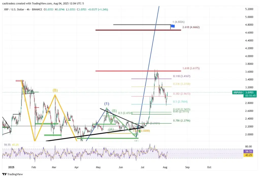 XRP $4.80
Source: X / CasiTrades