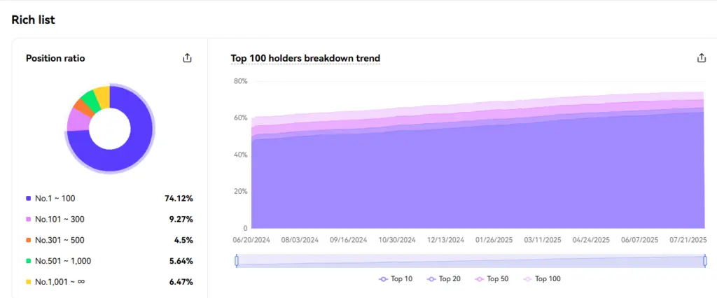 Ethereum Rich List Reveals Top Holders For July - Protechbro: Top Stories on Bitcoin, Ethereum, Web3, & Blockchain Source: OKLINK, Ethereum Rich List