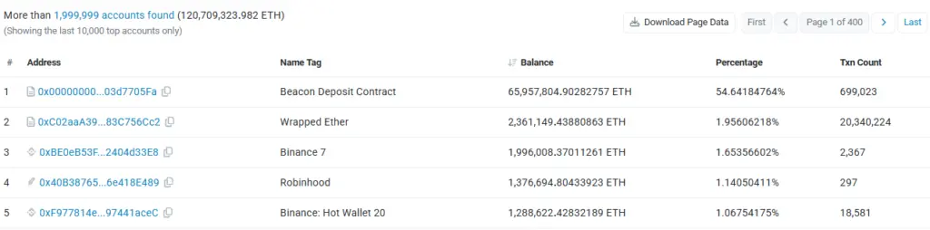 Ethereum Rich List Reveals Top Holders For July - Protechbro: Top Stories on Bitcoin, Ethereum, Web3, & Blockchain Source: Etherscan, Top ETH Holder