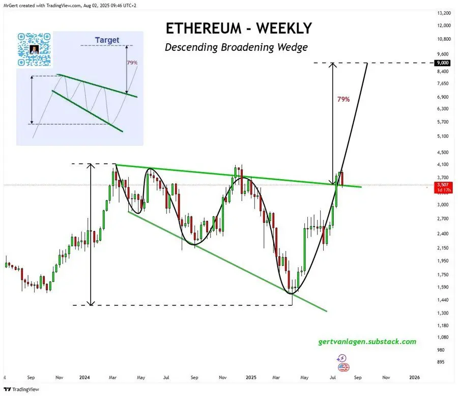 Ethereum Price Chart (Source: Gert Van Lagen)