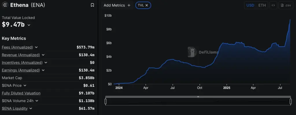 Ethena Price Shoots 14% As USDe Becomes Third-Largest Stablecoin After USDT, USDC
Source: DeFiLama