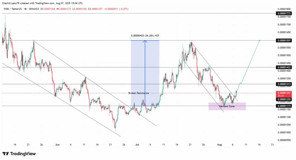 SHIB/USDT 4-Hour Chart (Source: TradingView)