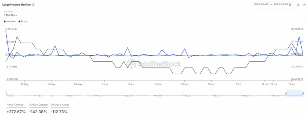Shiba Inu Large Netflows (Source: IntoTheBlock)
