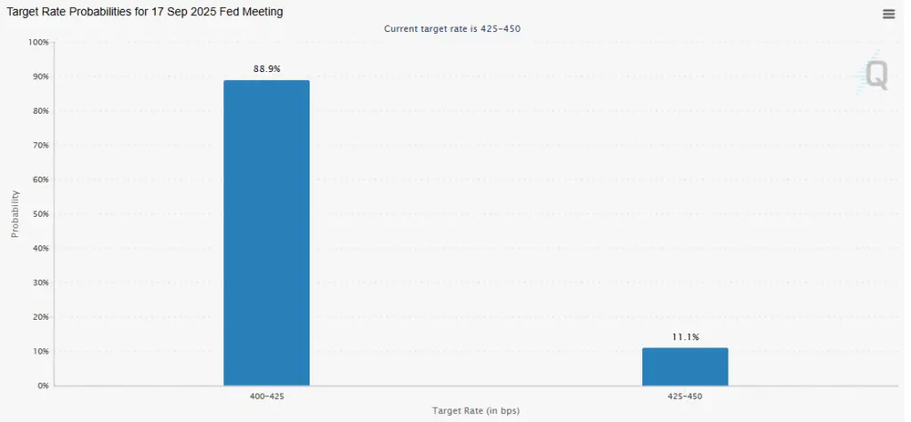 odds of a September Fed rate cut
Source: CME FedWatch