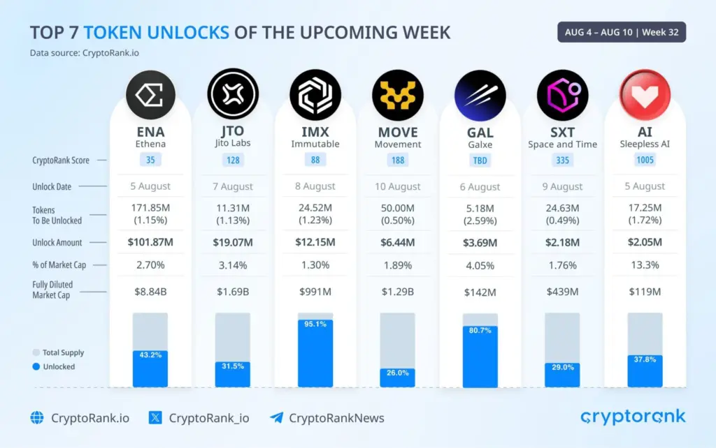 Ethena Price Shoots 14% As USDe Becomes Third-Largest Stablecoin After USDT, USDC
Source: CryptoRank