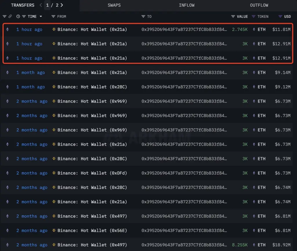 Ethereum Overtakes Mastercard, Netflix, and Exxon Mobil In 21% Weekly Rally
Source: Arkham Intelligence