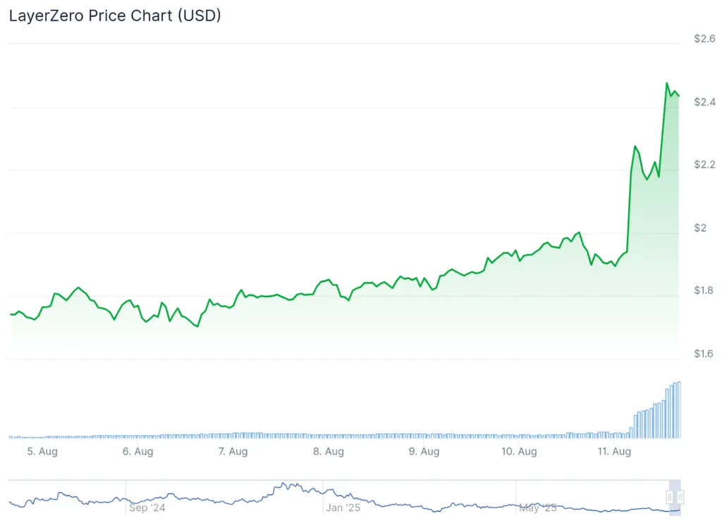 LayerZero’s token has enjoyed a nearly 40% rally over the past seven days. Source: CoinGecko