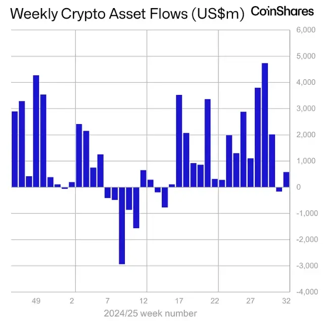 Weekly crypto asset flows. Source: CoinShares