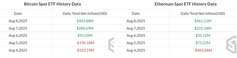 Spot Bitcoin ETF inflows versus spot Ether ETF inflows. Source: SoSoValue