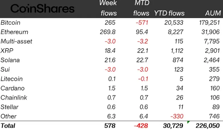 Crypto ETP flows by asset as of Friday (in millions of US dollars). Source: CoinShares