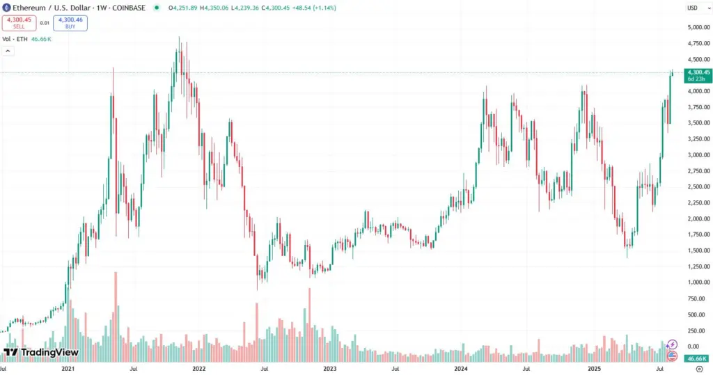 ETH/USD weekly chart on Coinbase. Source: TradingView