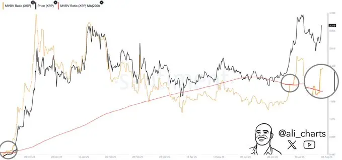 XRP MVRV Ratio (Source: Ali Charts)
