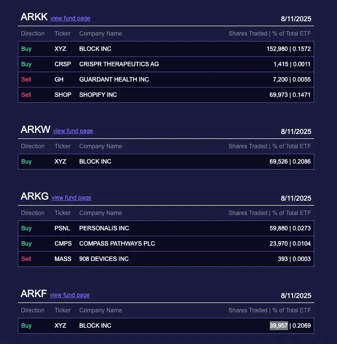 Cathie Wood Buys 262,463 Block Inc. Shares As Jack Dorsey Pushes for BTC Adoption
Source: Ark Invest