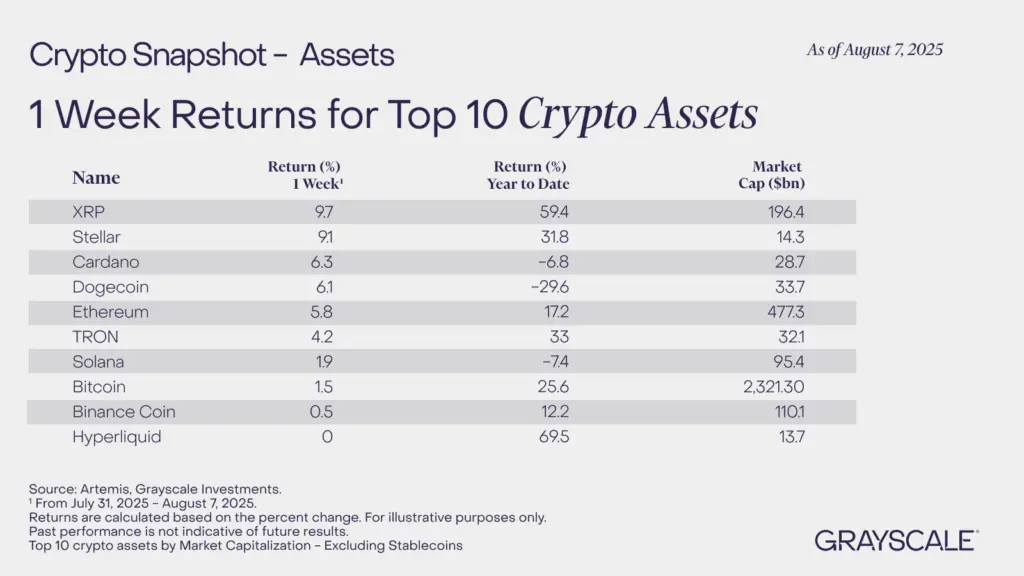 Cardano Climbs to 3rd in Grayscale Rankings - Protechbro: Top Stories on Bitcoin, Ethereum, Web3, & Blockchain
Source: X