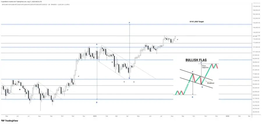 Bitcoin Price- US CPI Push BTC To $94K Or $141K - Protechbro: Top Stories on Bitcoin, Ethereum, Web3, & Blockchain Bitcoin Price Chart (Source: Crypto Rand)