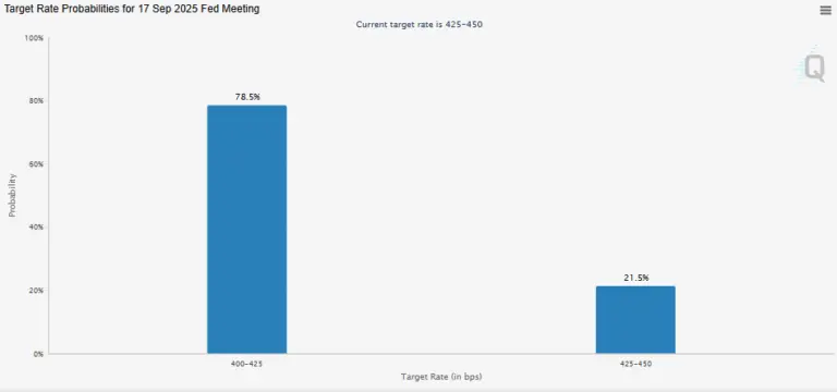 Source: CME Group; Fed Interest Cut Odds